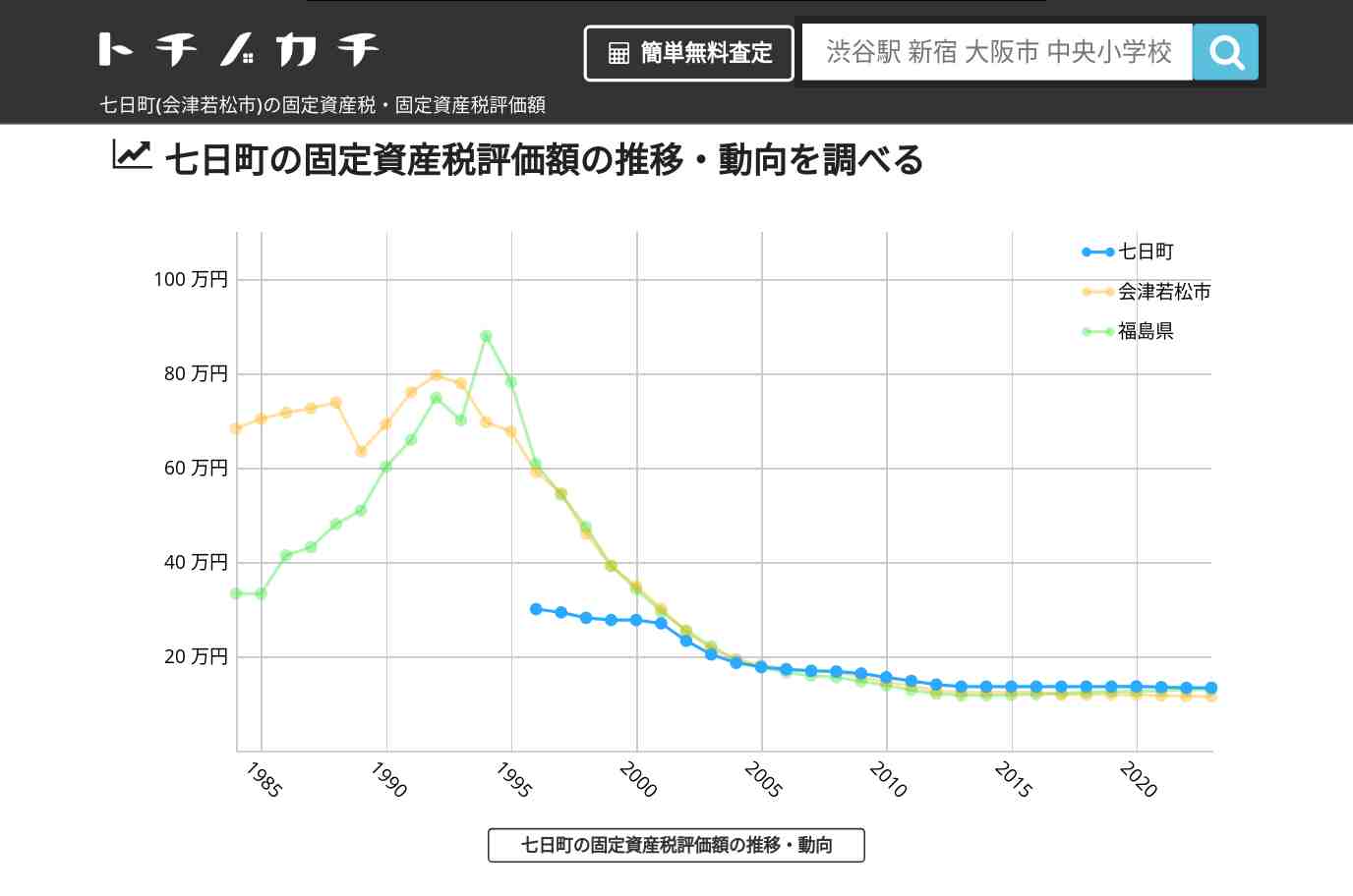 七日町(会津若松市)の固定資産税・固定資産税評価額 | トチノカチ