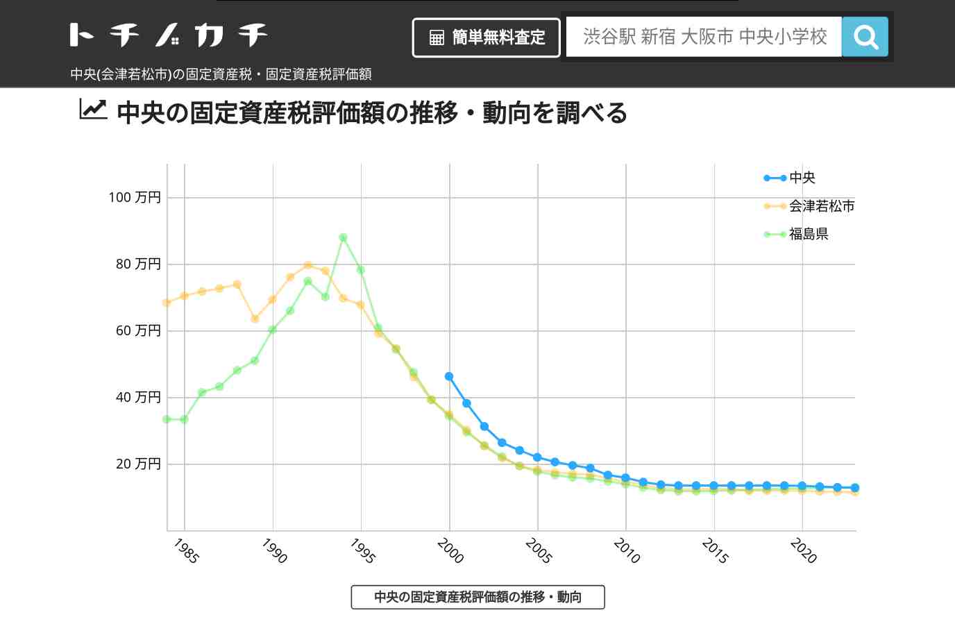 中央(会津若松市)の固定資産税・固定資産税評価額 | トチノカチ