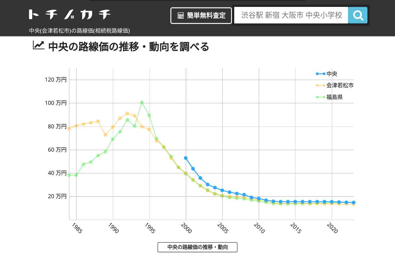 中央(会津若松市)の路線価(相続税路線価) | トチノカチ