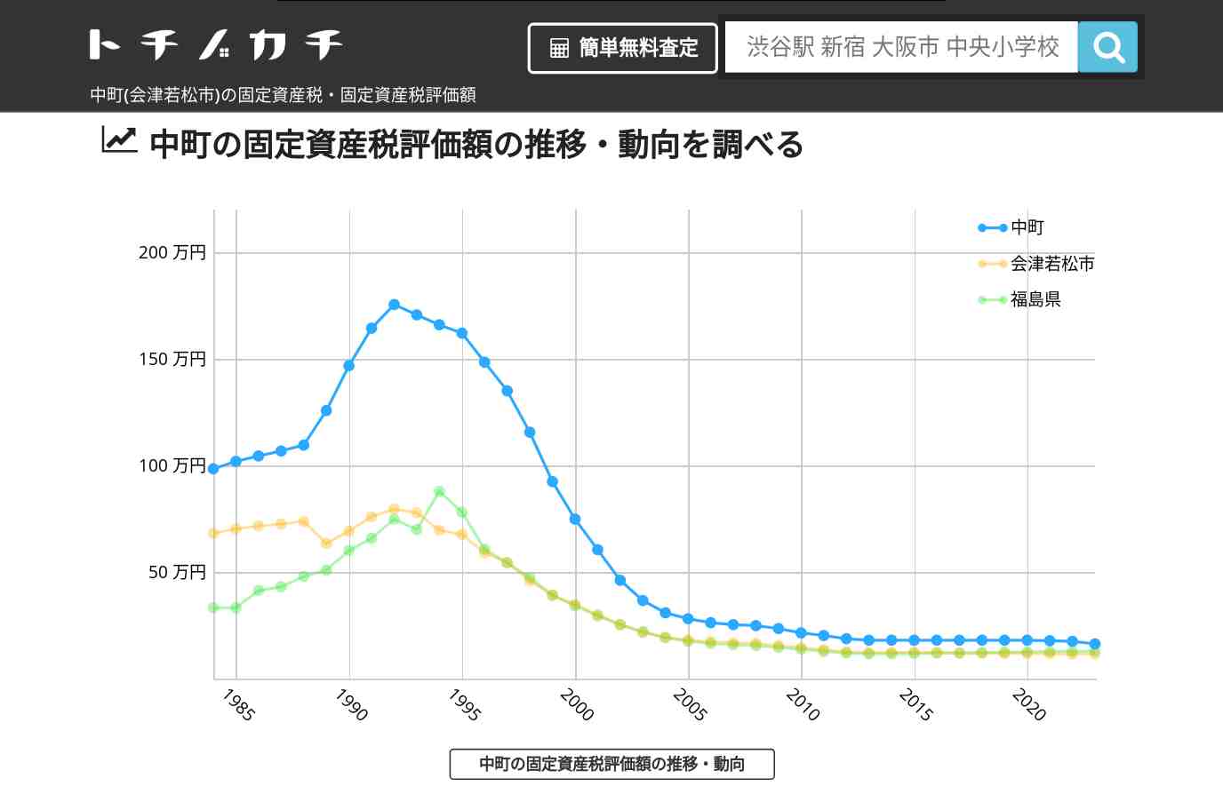 中町(会津若松市)の固定資産税・固定資産税評価額 | トチノカチ
