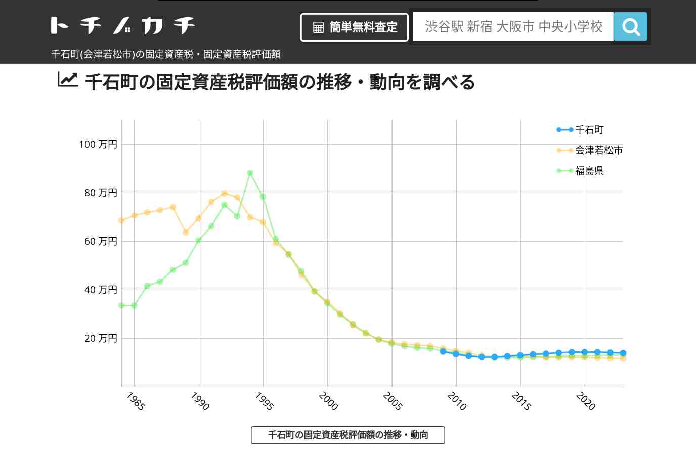千石町(会津若松市)の固定資産税・固定資産税評価額 | トチノカチ