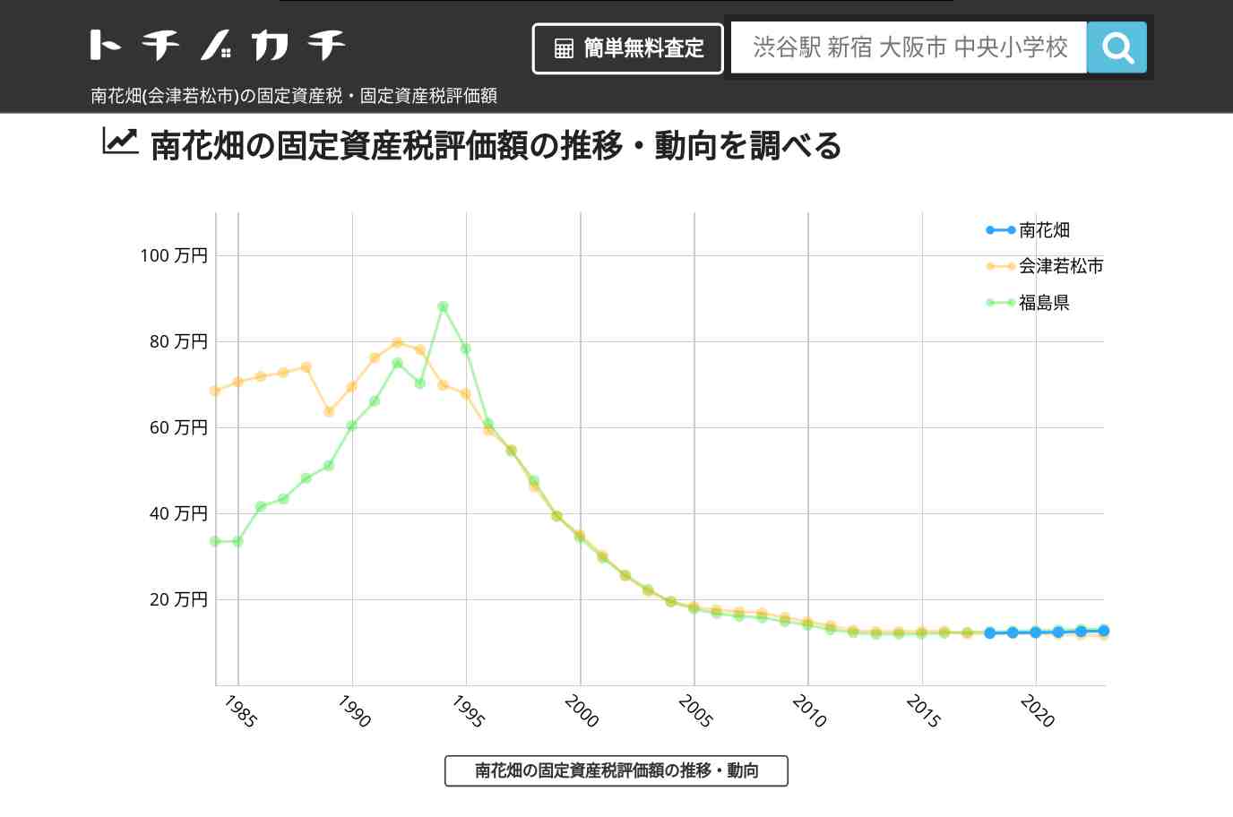 南花畑(会津若松市)の固定資産税・固定資産税評価額 | トチノカチ