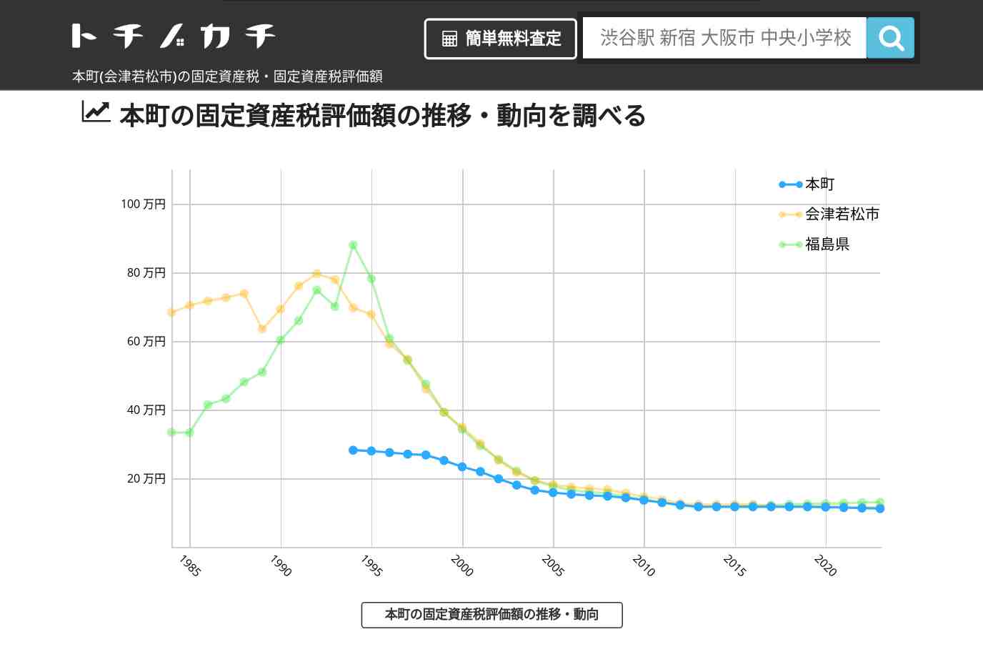 本町(会津若松市)の固定資産税・固定資産税評価額 | トチノカチ