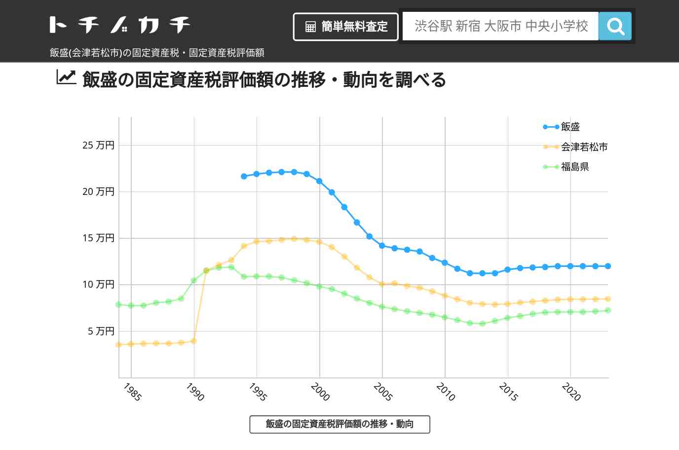 飯盛(会津若松市)の固定資産税・固定資産税評価額 | トチノカチ