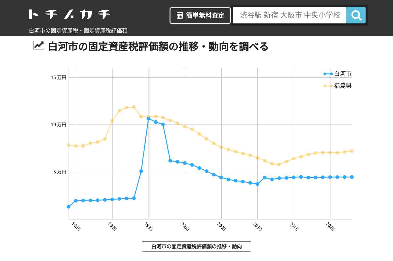 白河市(福島県)の固定資産税・固定資産税評価額 | トチノカチ