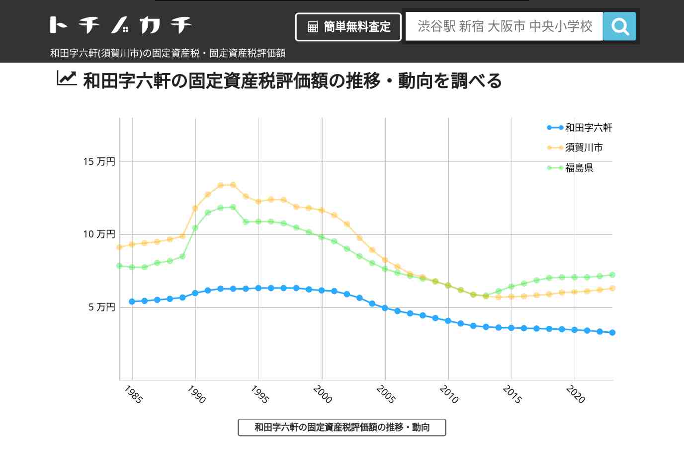 和田字六軒(須賀川市)の固定資産税・固定資産税評価額 | トチノカチ