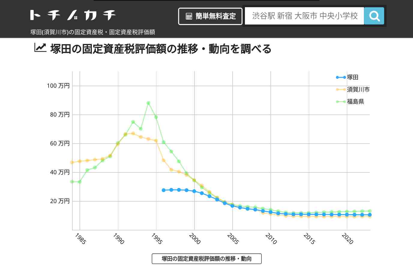 塚田(須賀川市)の固定資産税・固定資産税評価額 | トチノカチ