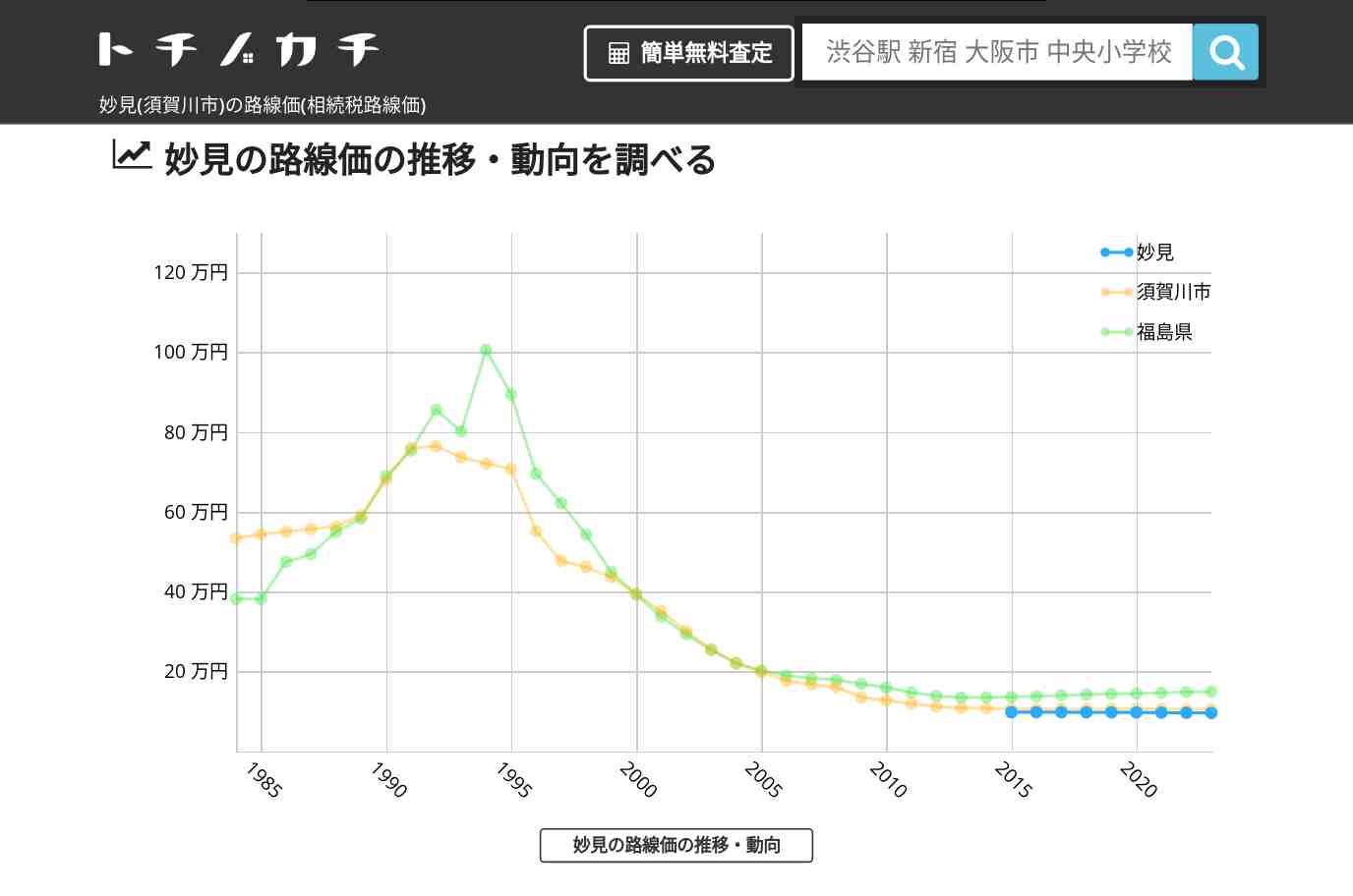 妙見(須賀川市)の路線価(相続税路線価) | トチノカチ