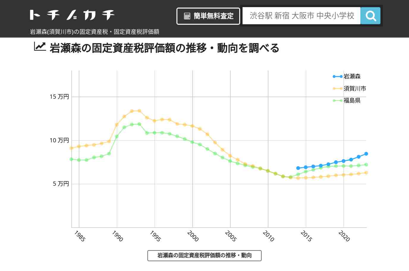 岩瀬森(須賀川市)の固定資産税・固定資産税評価額 | トチノカチ