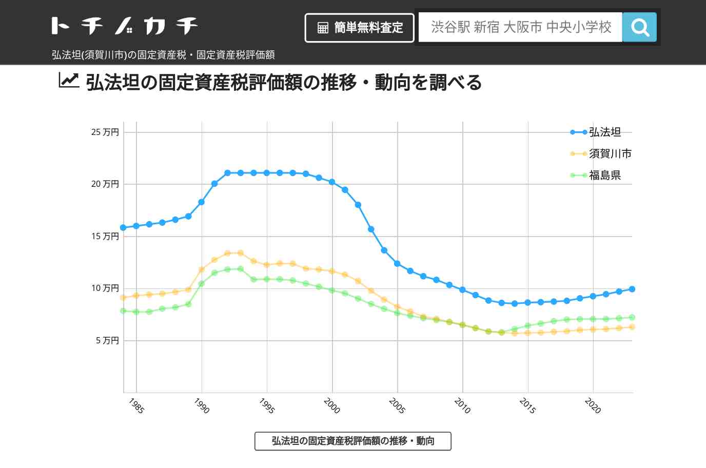 弘法坦(須賀川市)の固定資産税・固定資産税評価額 | トチノカチ