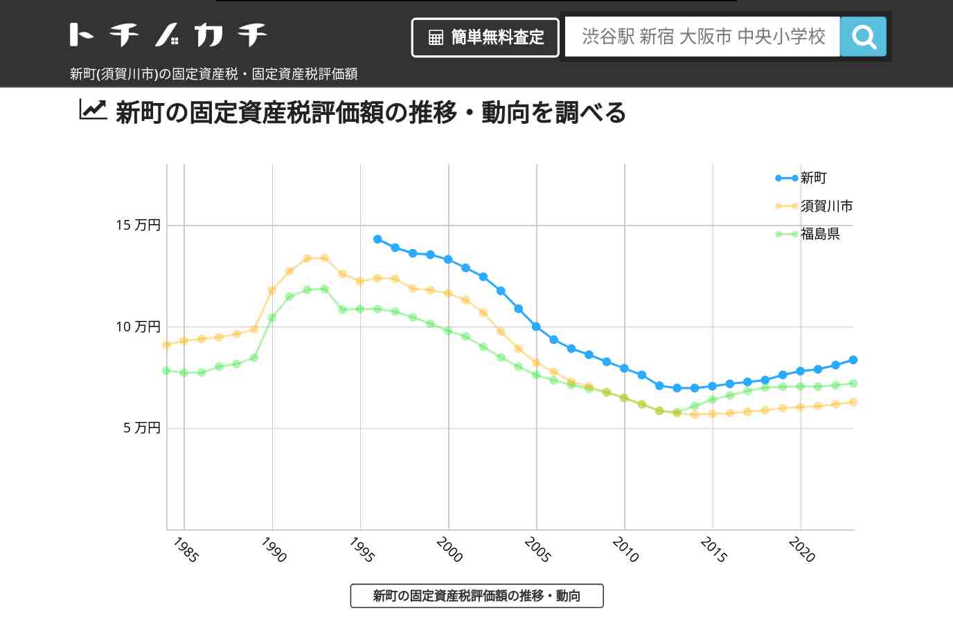 新町(須賀川市)の固定資産税・固定資産税評価額 | トチノカチ