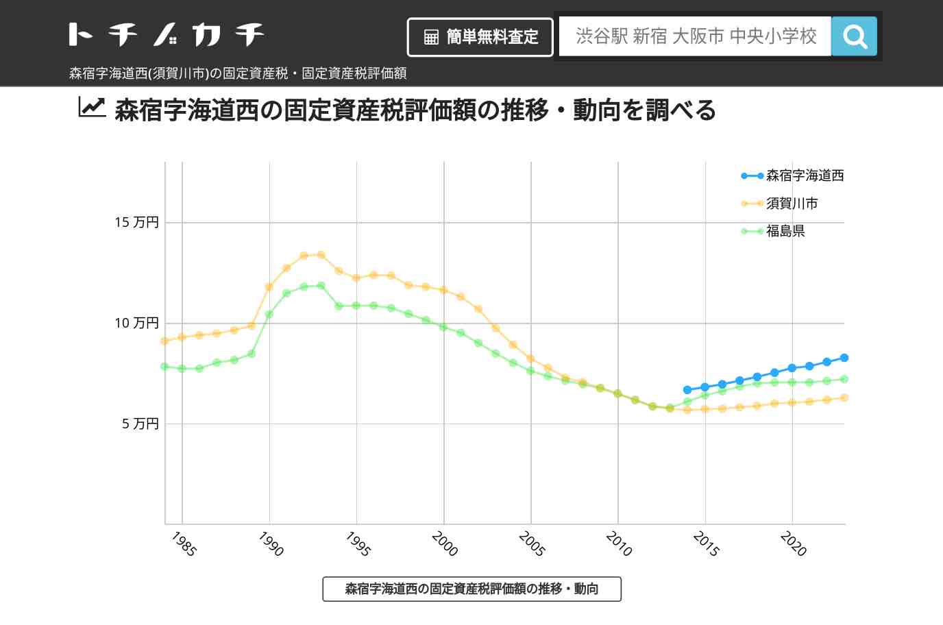 森宿字海道西(須賀川市)の固定資産税・固定資産税評価額 | トチノカチ