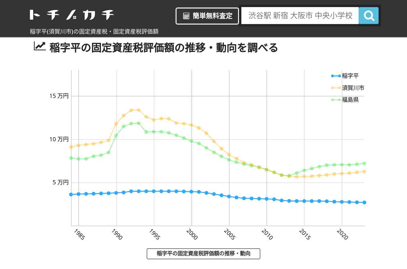 稲字平(須賀川市)の固定資産税・固定資産税評価額 | トチノカチ