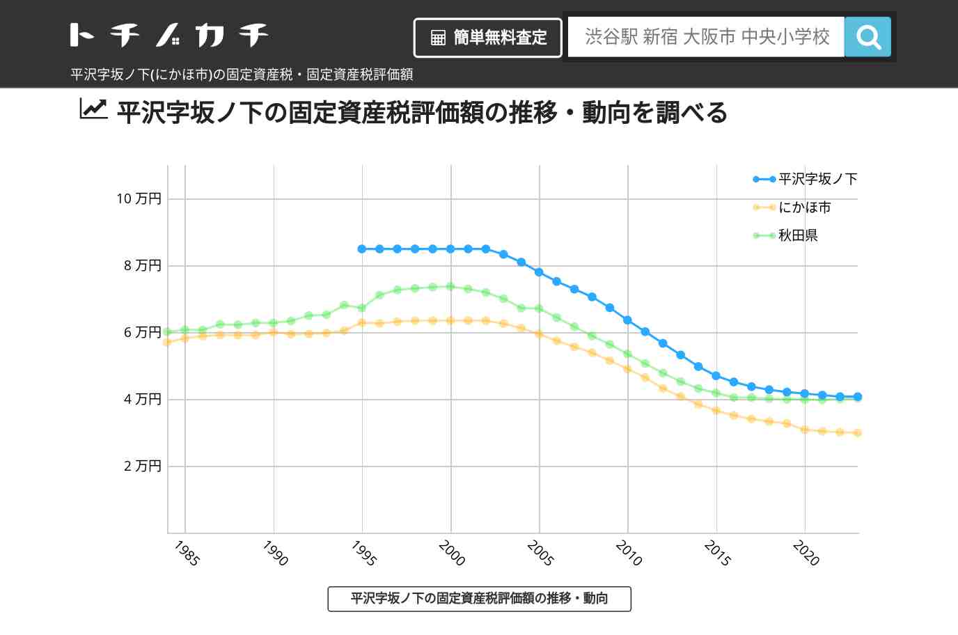 平沢字坂ノ下(にかほ市)の固定資産税・固定資産税評価額 | トチノカチ