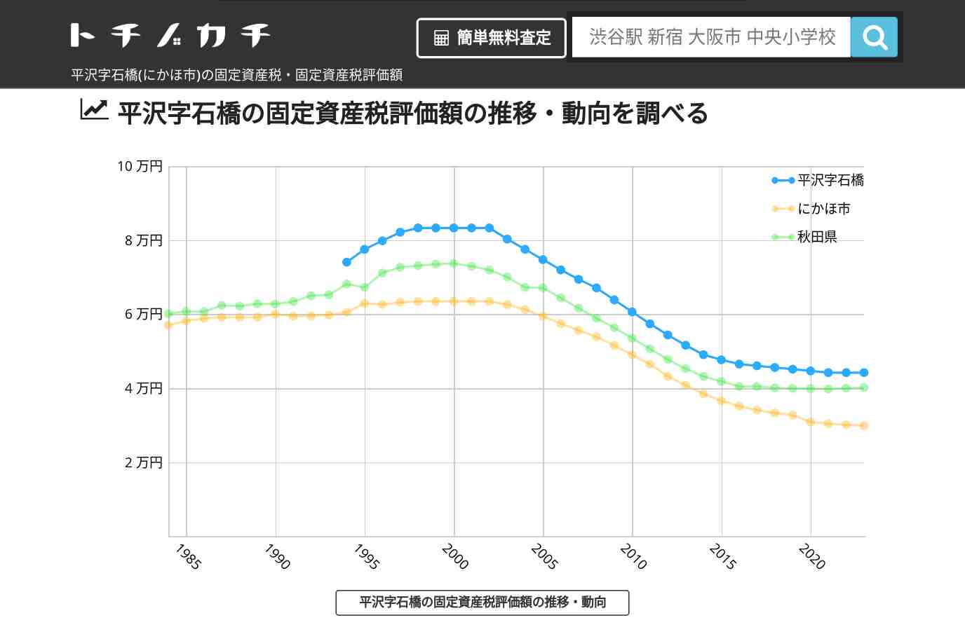 平沢字石橋(にかほ市)の固定資産税・固定資産税評価額 | トチノカチ