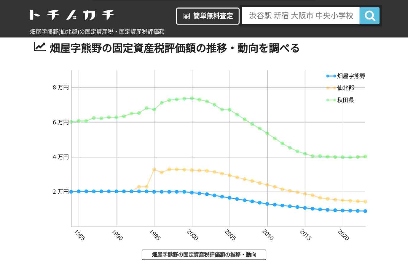 畑屋字熊野(仙北郡)の固定資産税・固定資産税評価額 | トチノカチ