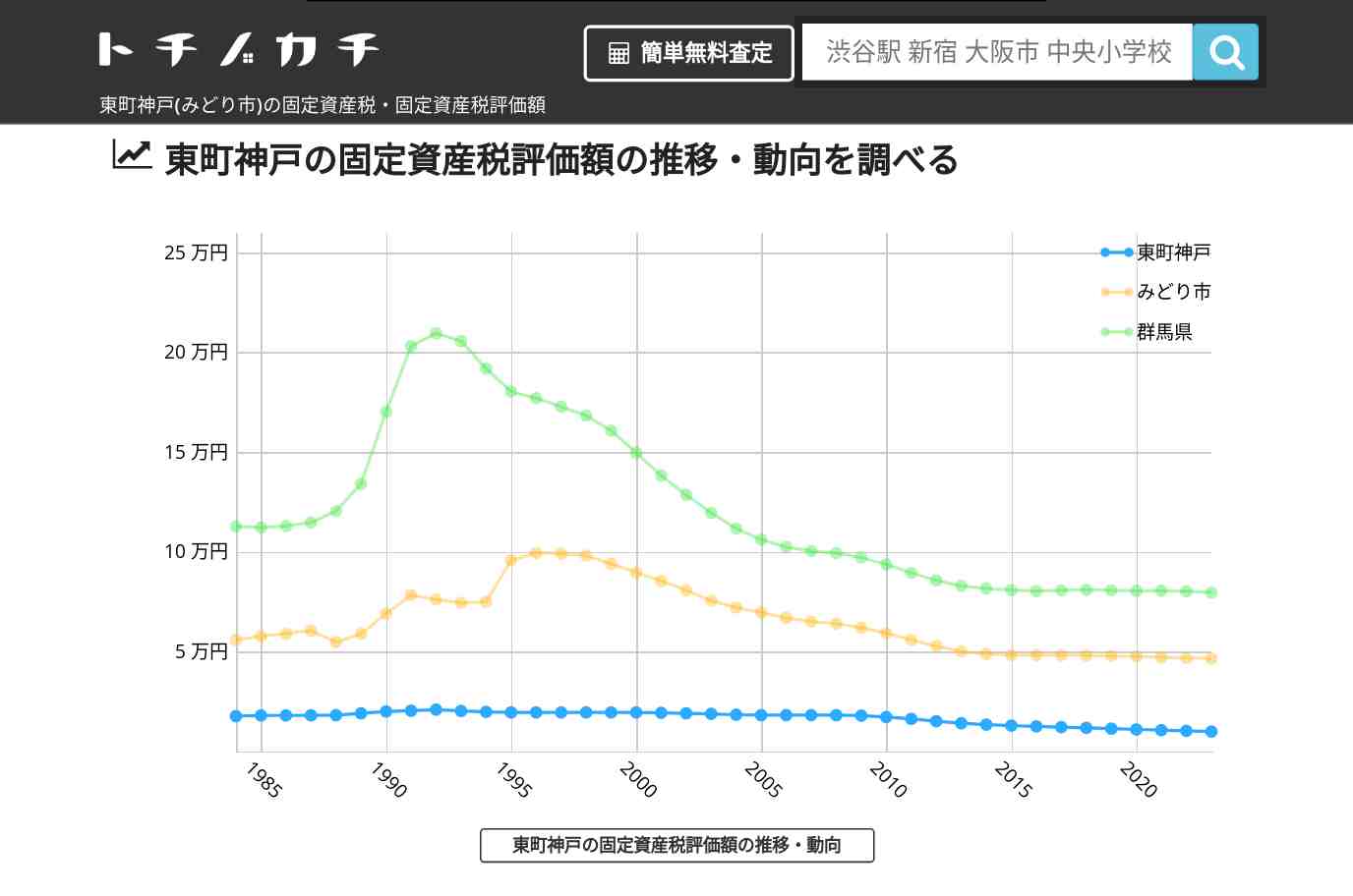 東町神戸(みどり市)の固定資産税・固定資産税評価額 | トチノカチ