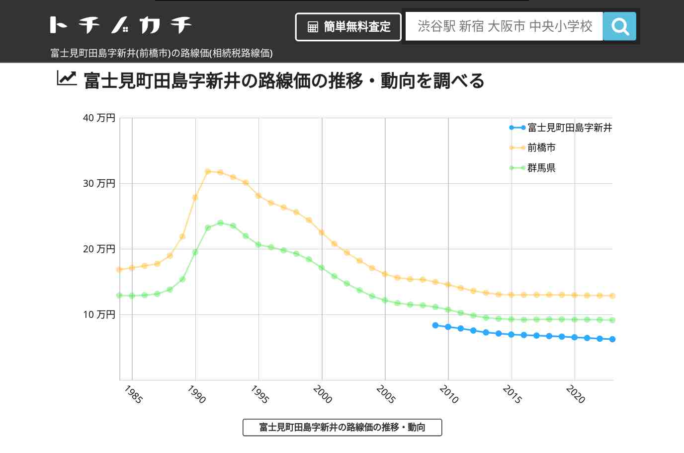 富士見町田島字新井(前橋市)の路線価(相続税路線価) | トチノカチ