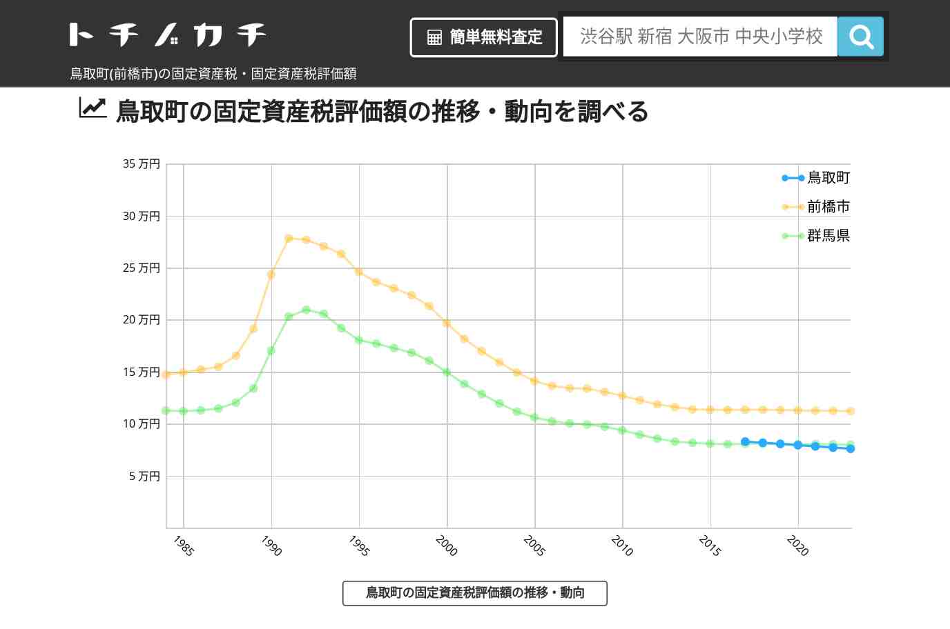 鳥取町(前橋市)の固定資産税・固定資産税評価額 | トチノカチ
