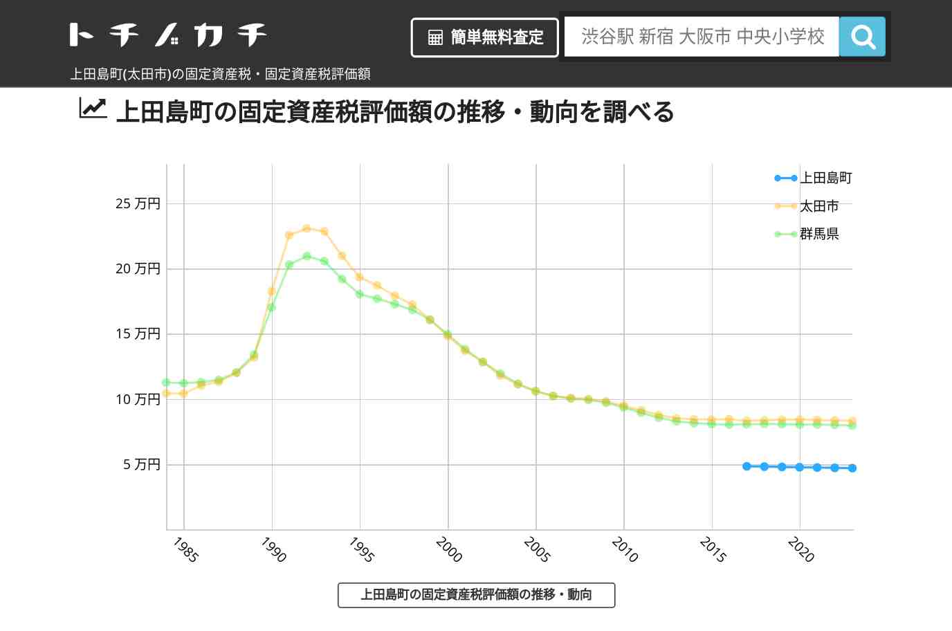 上田島町(太田市)の固定資産税・固定資産税評価額 | トチノカチ