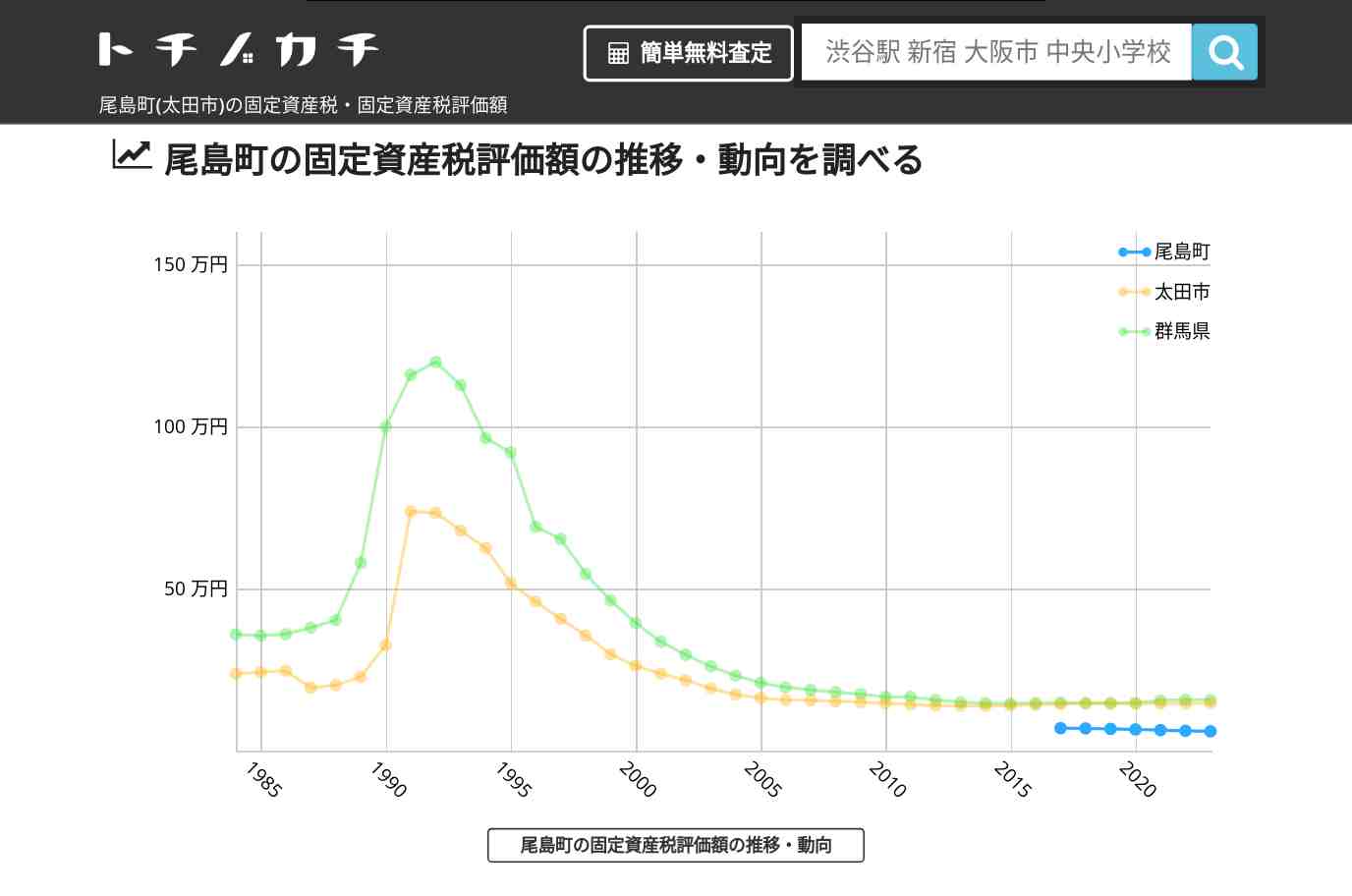 尾島町(太田市)の固定資産税・固定資産税評価額 | トチノカチ