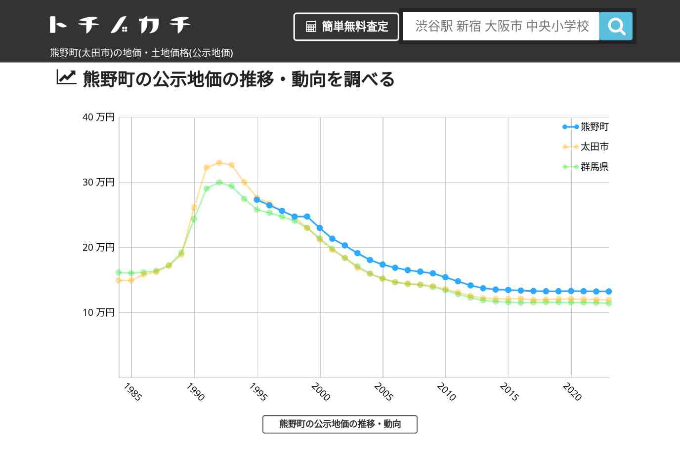 熊野町(太田市)の地価・土地価格(公示地価) | トチノカチ