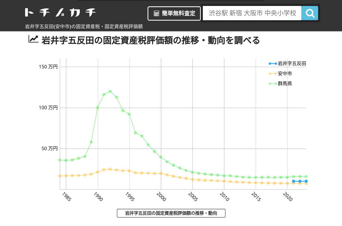 岩井字五反田(安中市)の固定資産税・固定資産税評価額 | トチノカチ