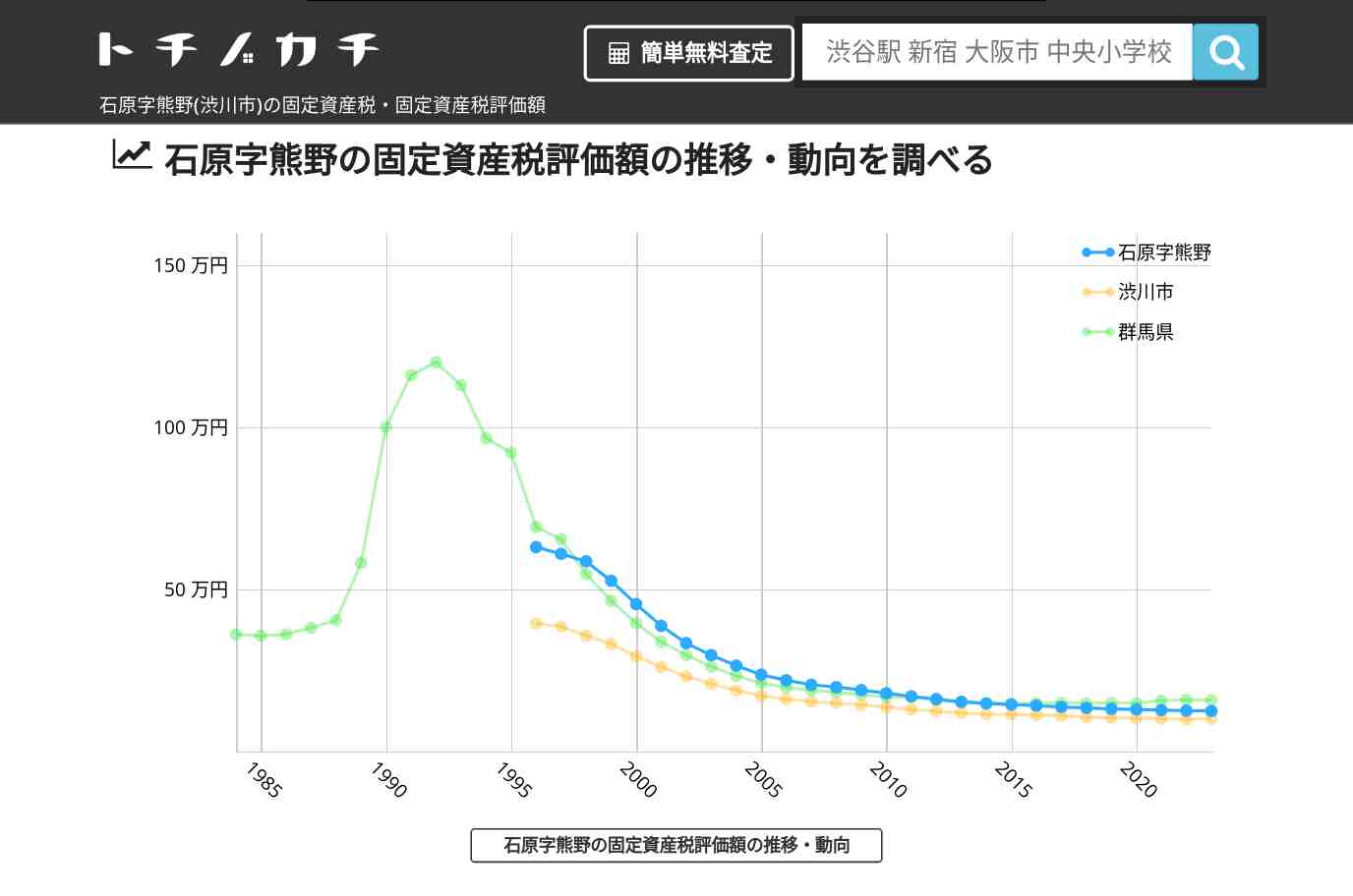 石原字熊野(渋川市)の固定資産税・固定資産税評価額 | トチノカチ