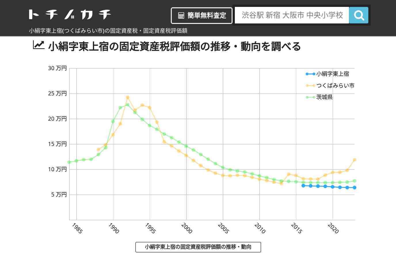 小絹字東上宿(つくばみらい市)の固定資産税・固定資産税評価額 | トチノカチ