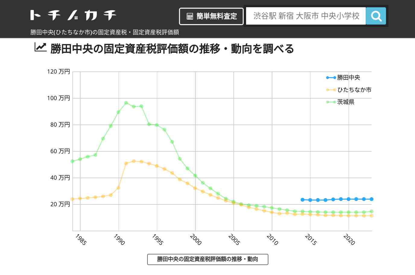 勝田中央(ひたちなか市)の固定資産税・固定資産税評価額 | トチノカチ