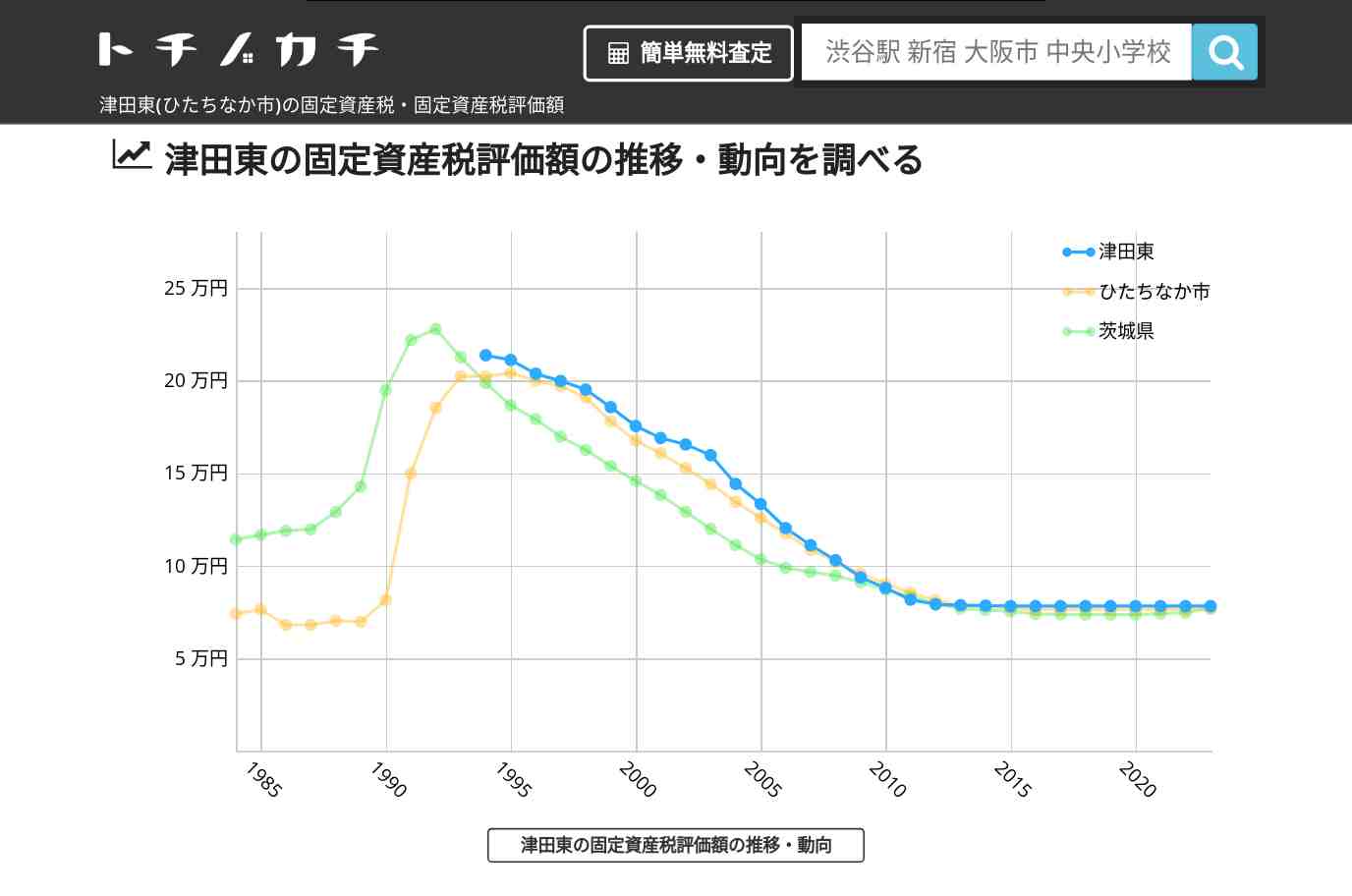津田東(ひたちなか市)の固定資産税・固定資産税評価額 | トチノカチ