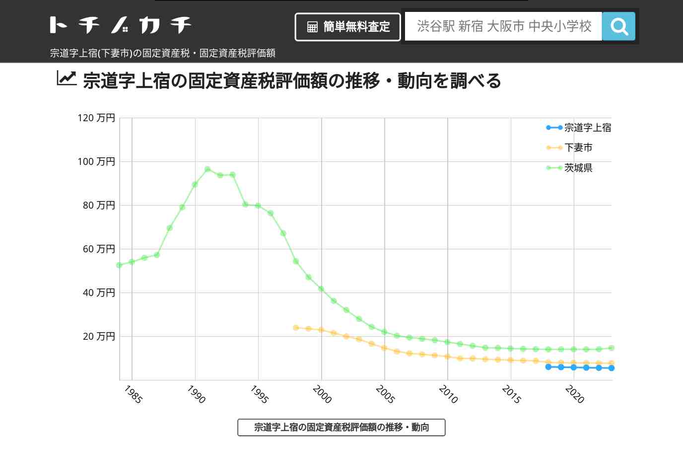 宗道字上宿(下妻市)の固定資産税・固定資産税評価額 | トチノカチ
