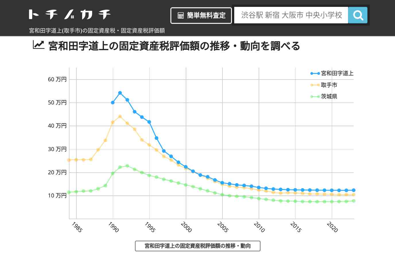 宮和田字道上(取手市)の固定資産税・固定資産税評価額 | トチノカチ