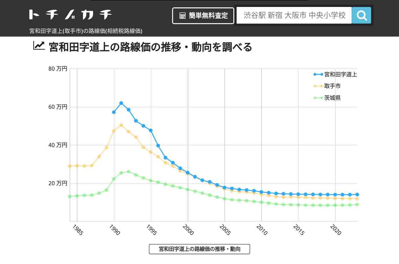 宮和田字道上(取手市)の路線価(相続税路線価) | トチノカチ