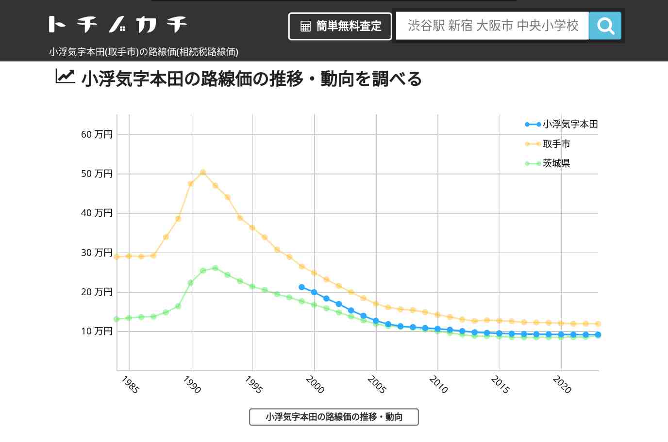小浮気字本田(取手市)の路線価(相続税路線価) | トチノカチ