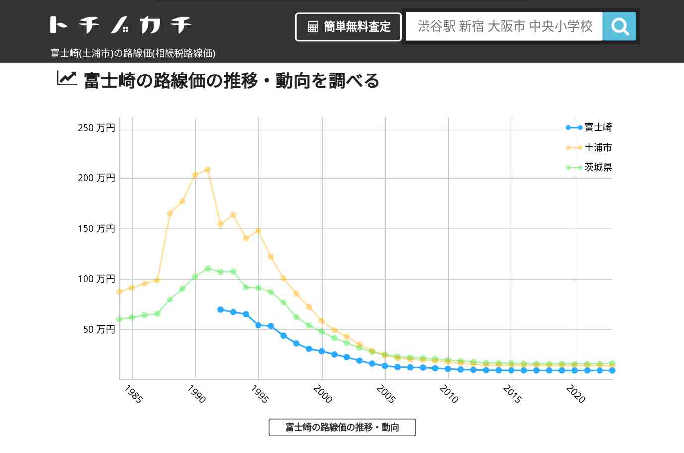 富士崎(土浦市)の路線価(相続税路線価) | トチノカチ