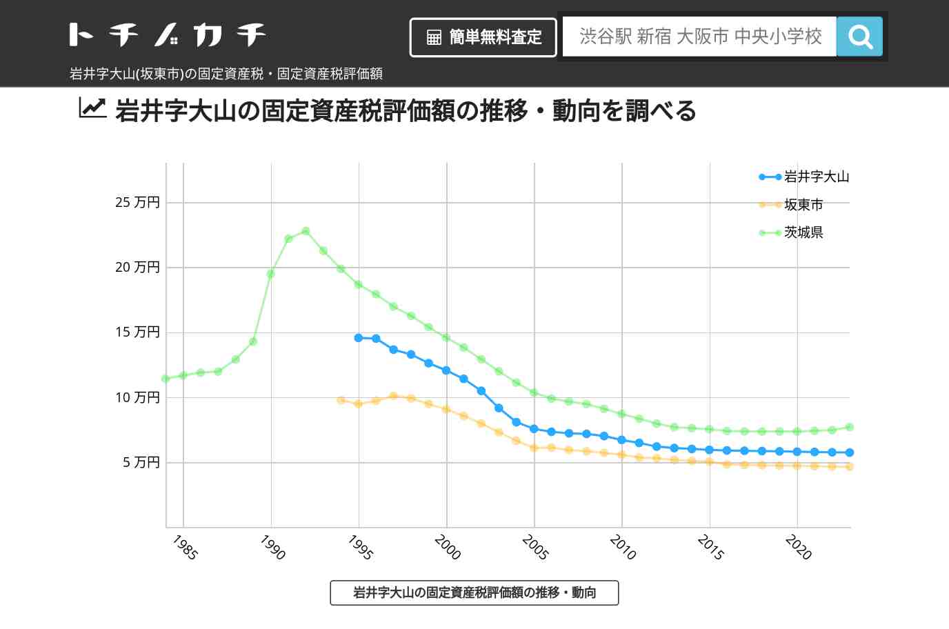 岩井字大山(坂東市)の固定資産税・固定資産税評価額 | トチノカチ