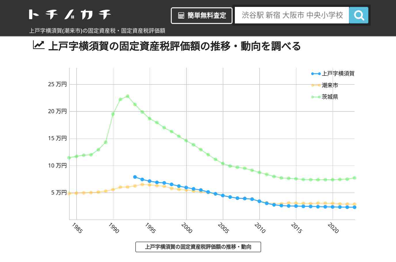 上戸字横須賀(潮来市)の固定資産税・固定資産税評価額 | トチノカチ