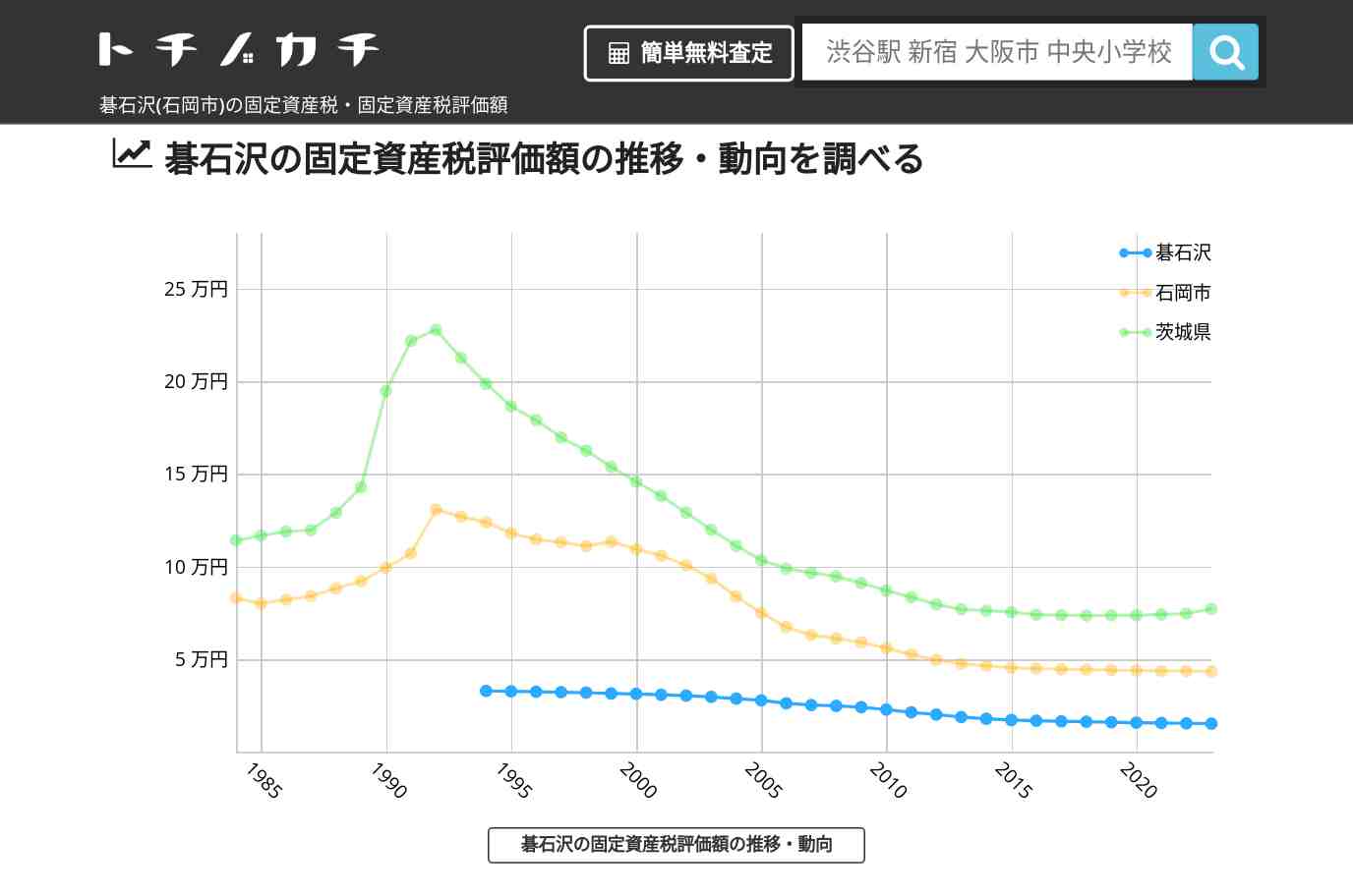 碁石沢(石岡市)の固定資産税・固定資産税評価額 | トチノカチ