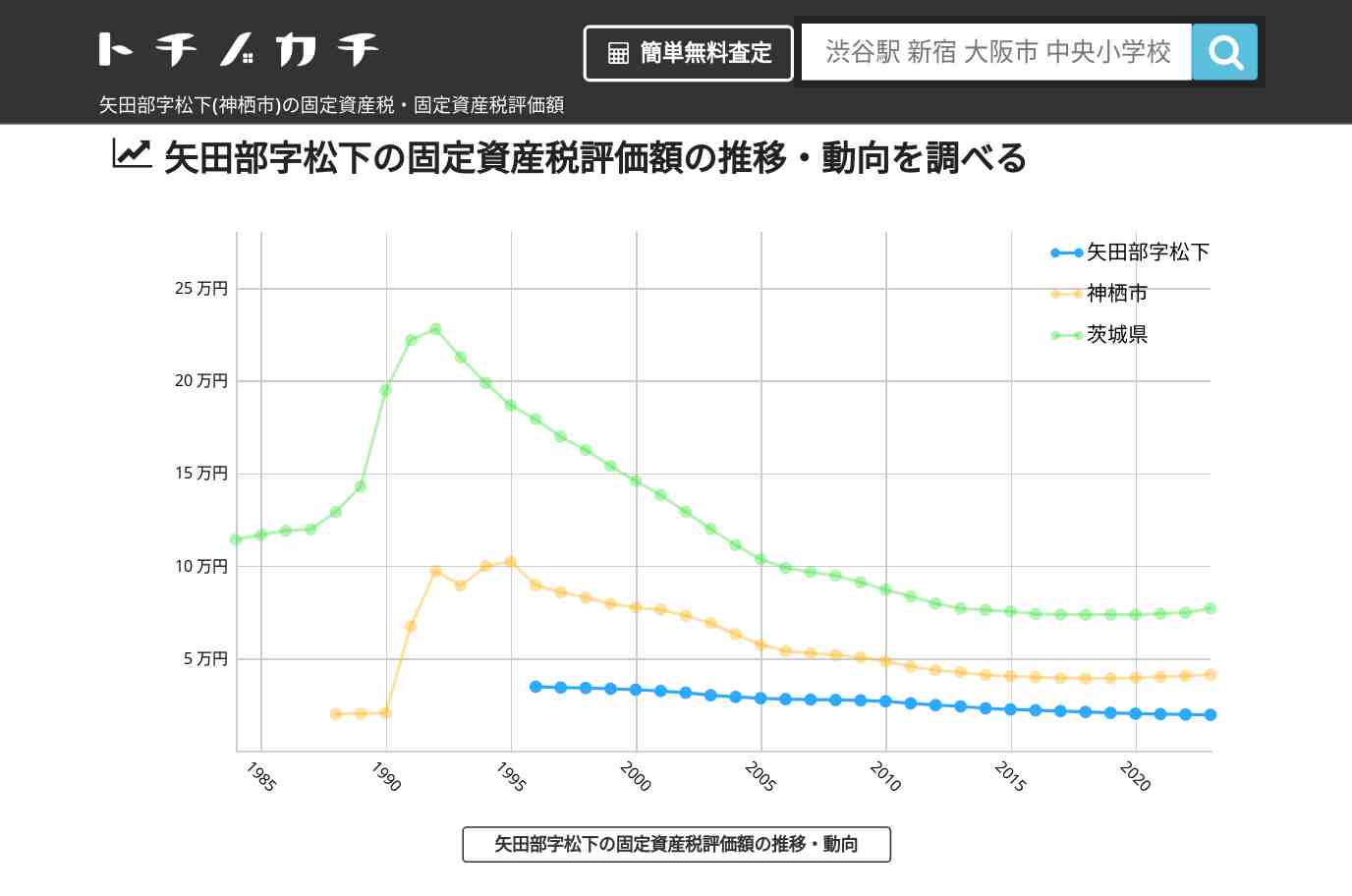 矢田部字松下(神栖市)の固定資産税・固定資産税評価額 | トチノカチ