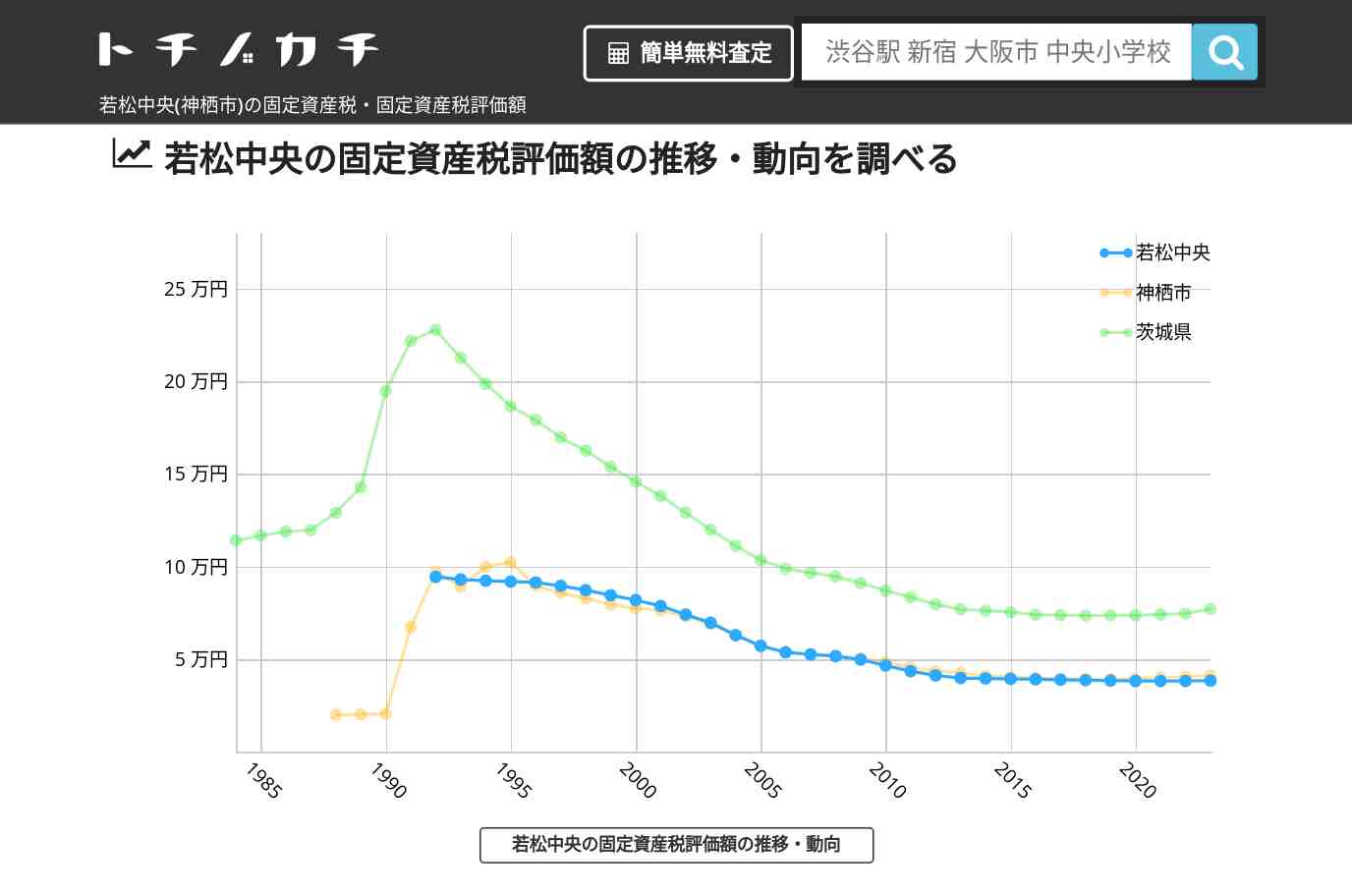 若松中央(神栖市)の固定資産税・固定資産税評価額 | トチノカチ