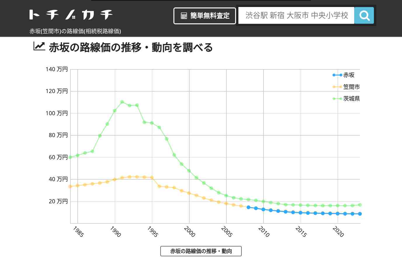 赤坂(笠間市)の路線価(相続税路線価) | トチノカチ