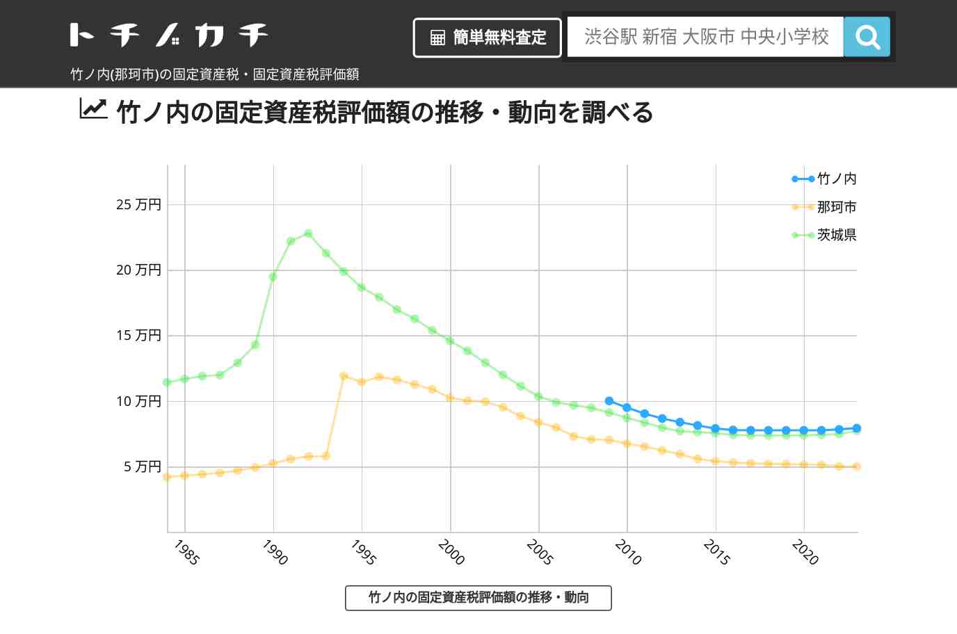 竹ノ内(那珂市)の固定資産税・固定資産税評価額 | トチノカチ