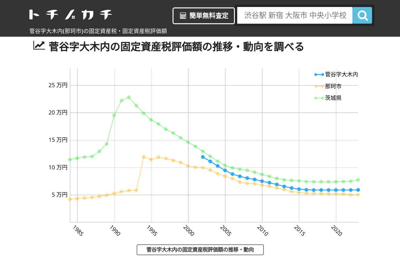 菅谷字大木内(那珂市)の固定資産税・固定資産税評価額 | トチノカチ