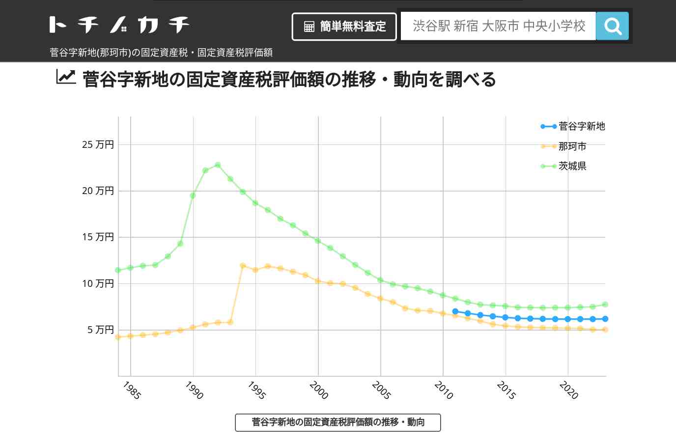 菅谷字新地(那珂市)の固定資産税・固定資産税評価額 | トチノカチ