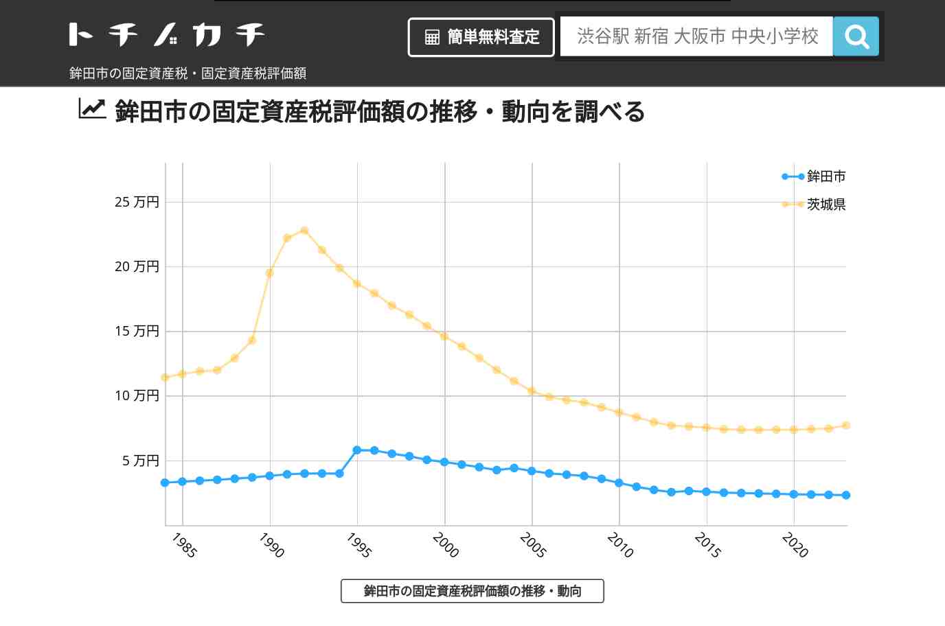鉾田市(茨城県)の固定資産税・固定資産税評価額 | トチノカチ