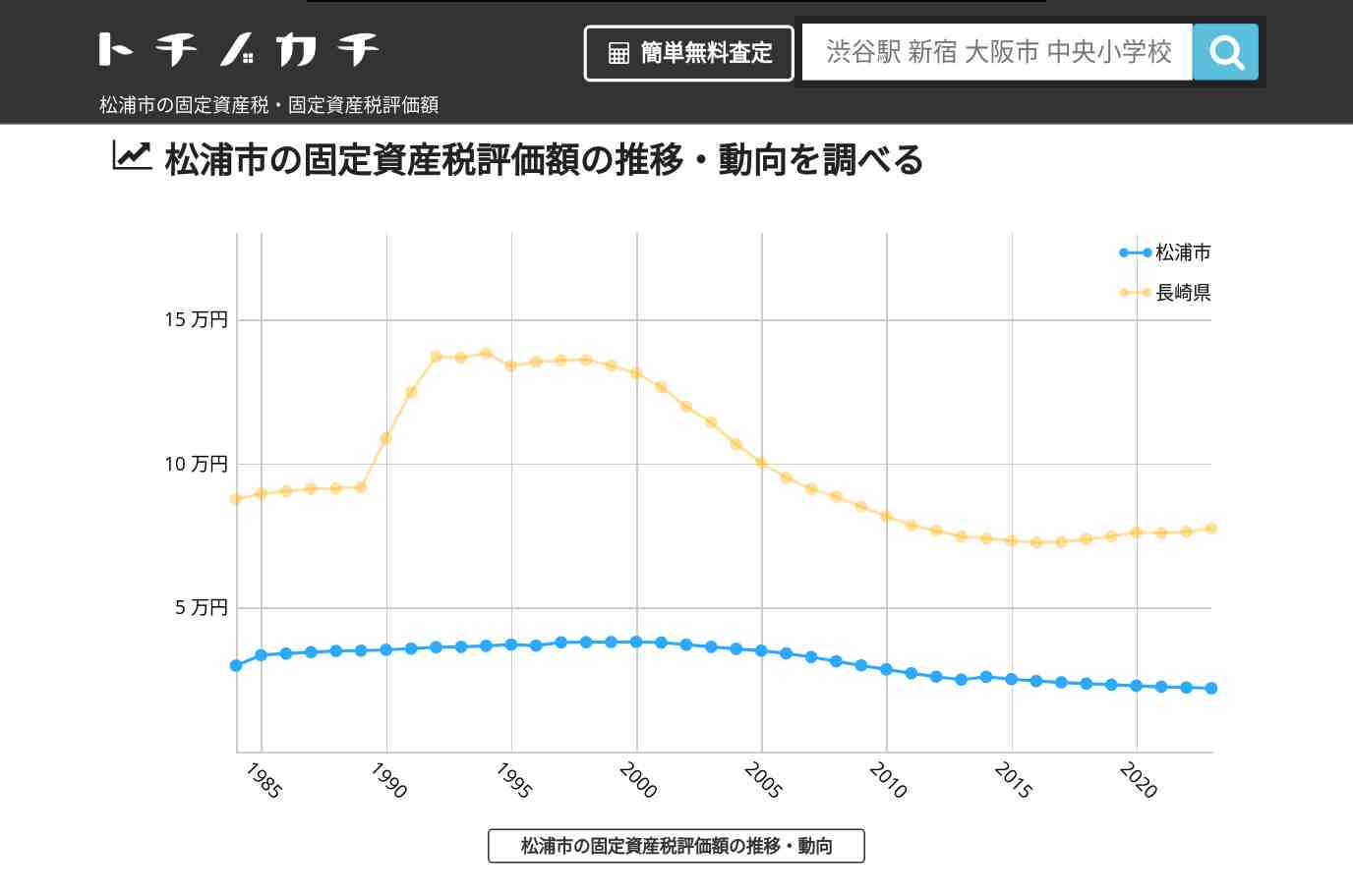 松浦市(長崎県)の固定資産税・固定資産税評価額 | トチノカチ