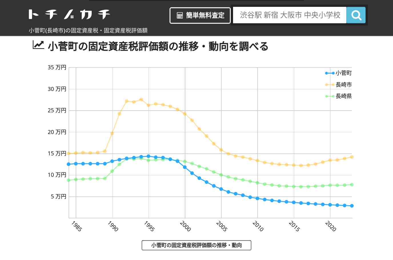 小菅町(長崎市)の固定資産税・固定資産税評価額 | トチノカチ