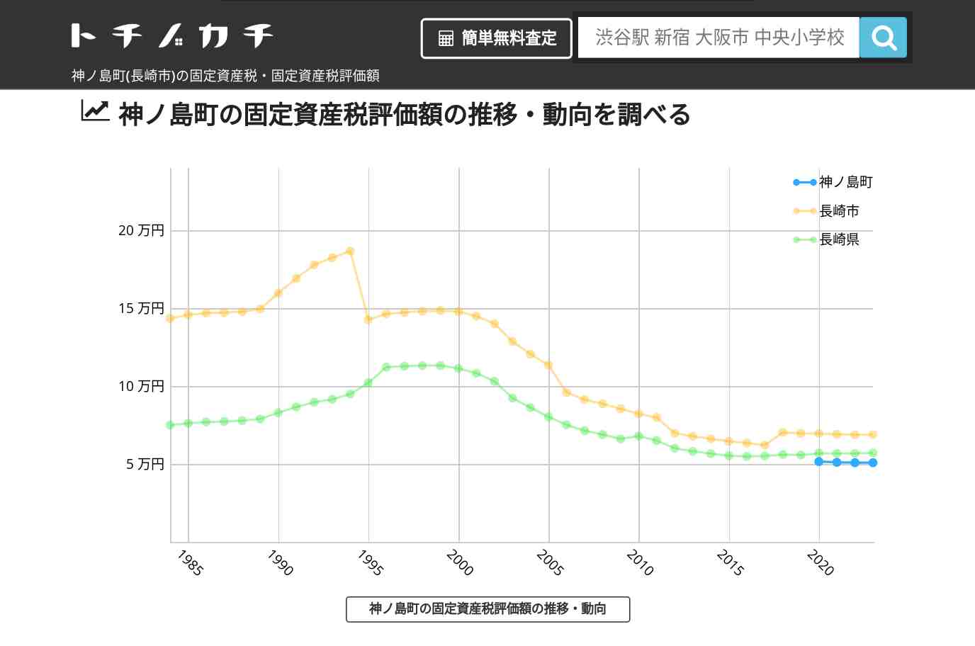 神ノ島町(長崎市)の固定資産税・固定資産税評価額 | トチノカチ