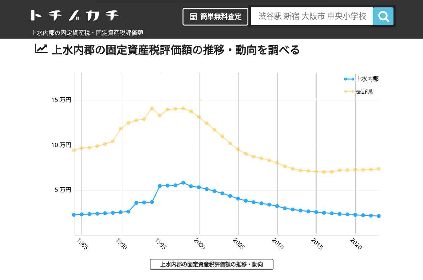 上水内郡(長野県)の固定資産税・固定資産税評価額 | トチノカチ